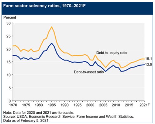 us farm solvency rates