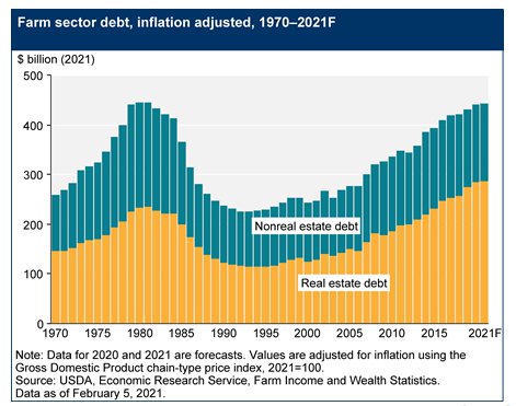 usda farmer debt