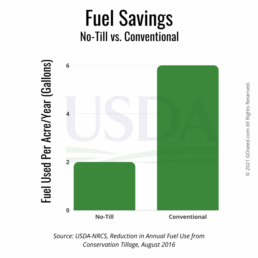 fuel savings cover crops