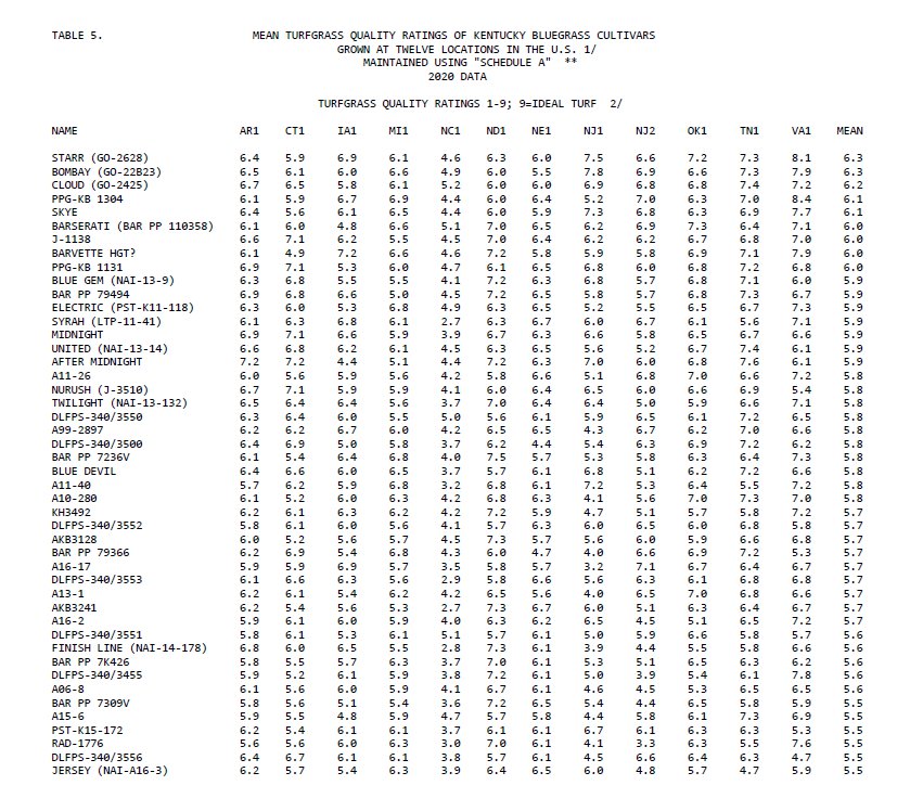 ntep 2020 rankings table