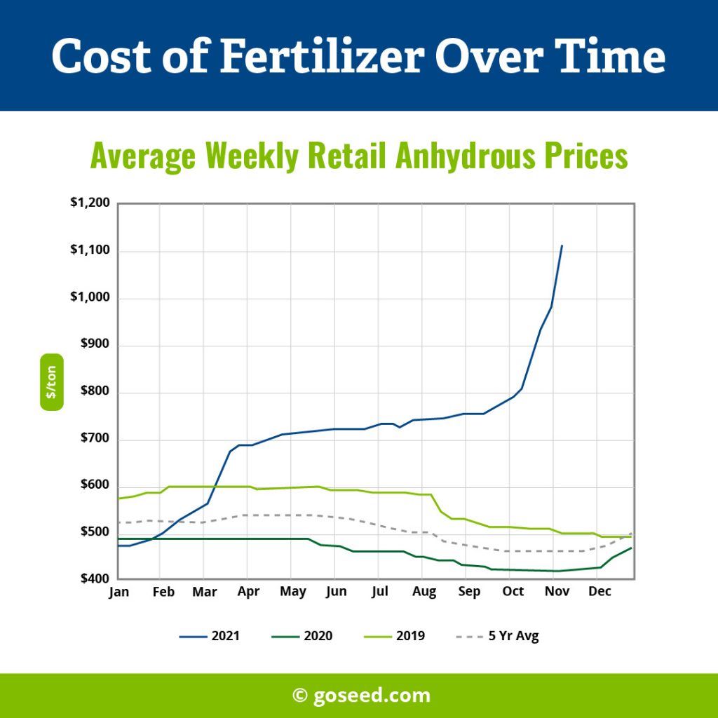 Fertilizer cost