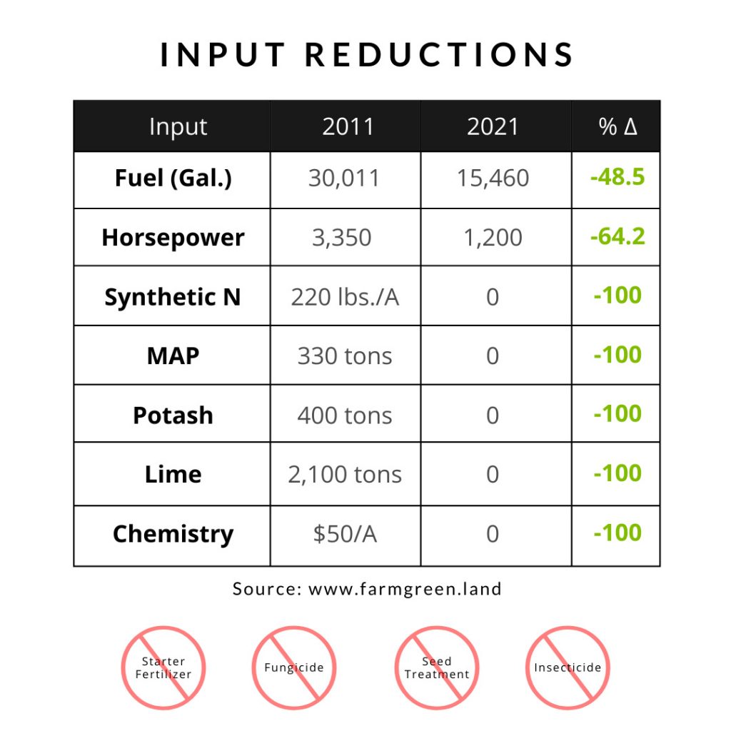 Input reductions