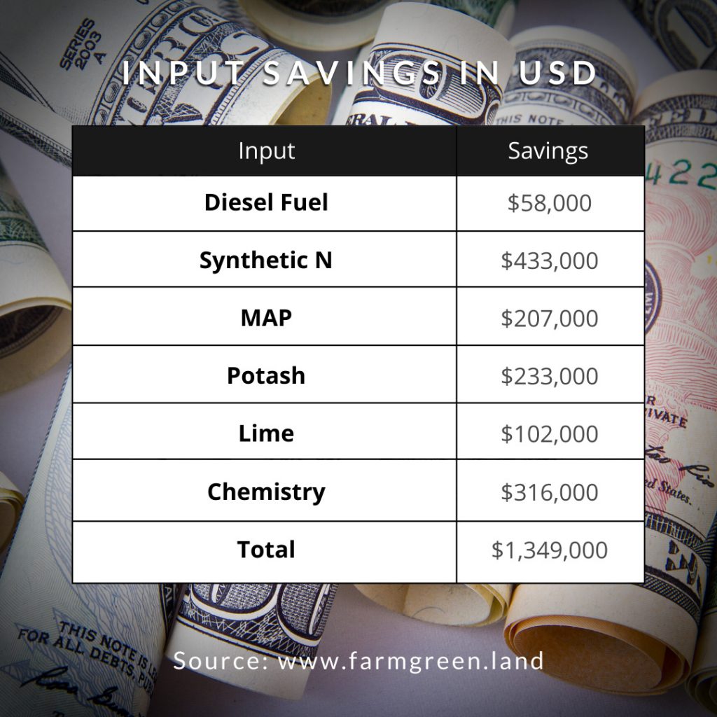 input savings in usd