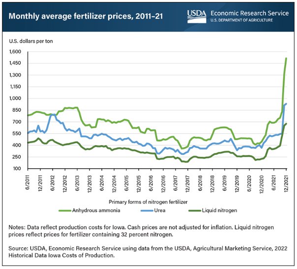monthly average fertilizer prices 2011-21