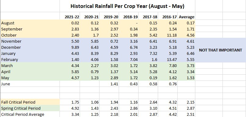 historical rainfall per crop year