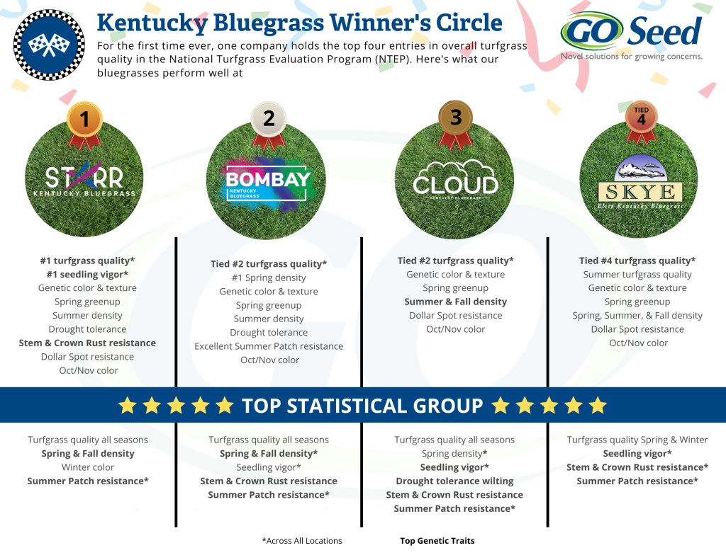 Kentucky Bluegrass Top Statistical Group